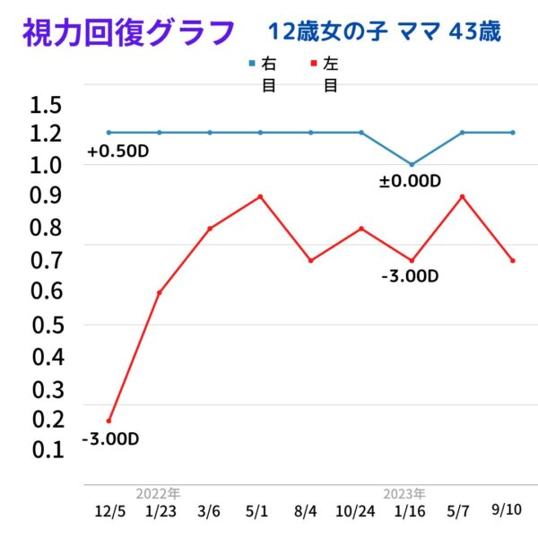 視力回復グラフ2